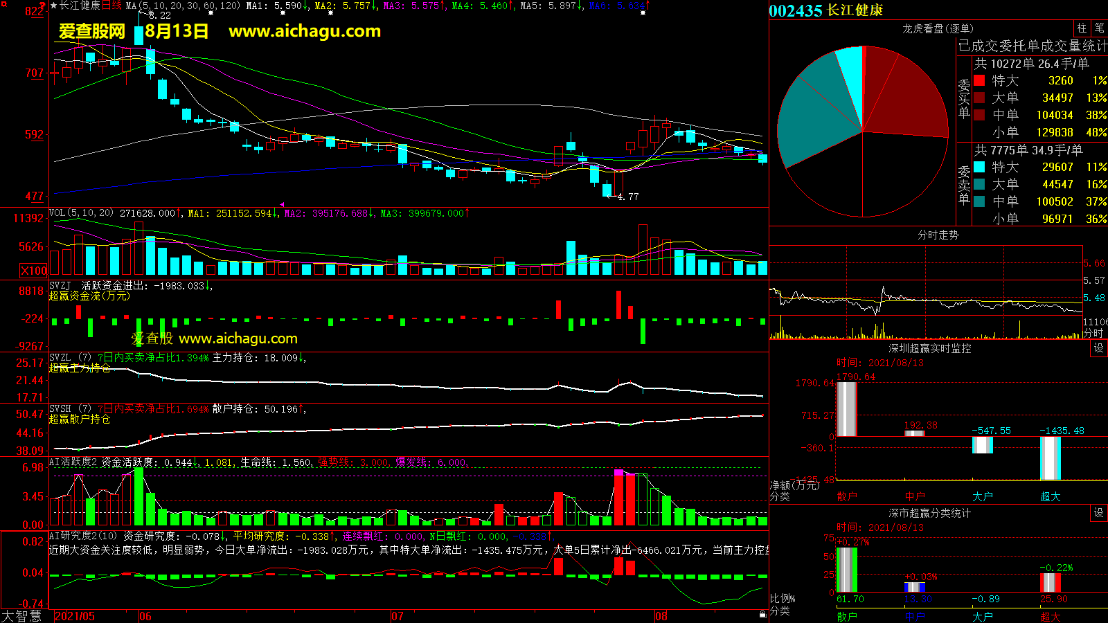 长江健康(002435)大智慧超赢数据