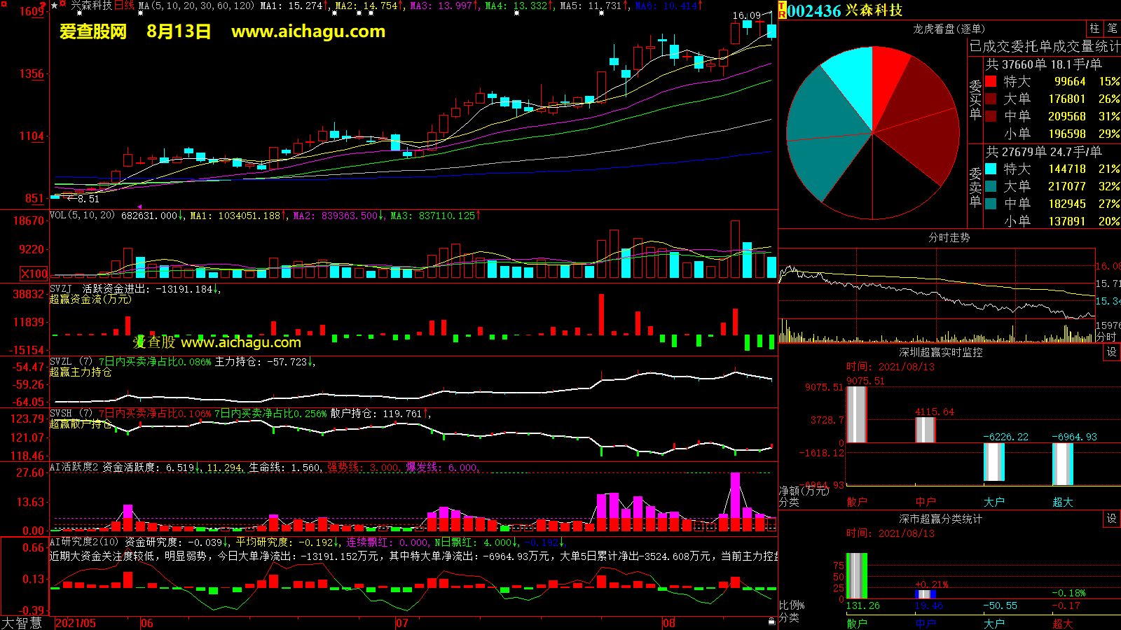 兴森科技(002436)大智慧超赢数据