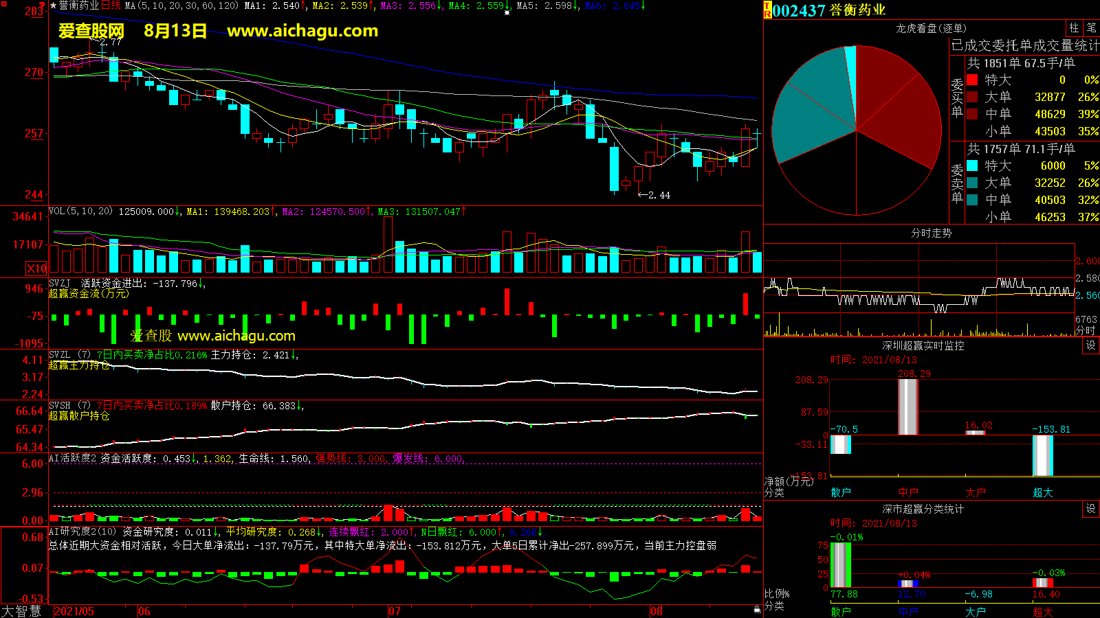 誉衡药业(002437)大智慧超赢数据