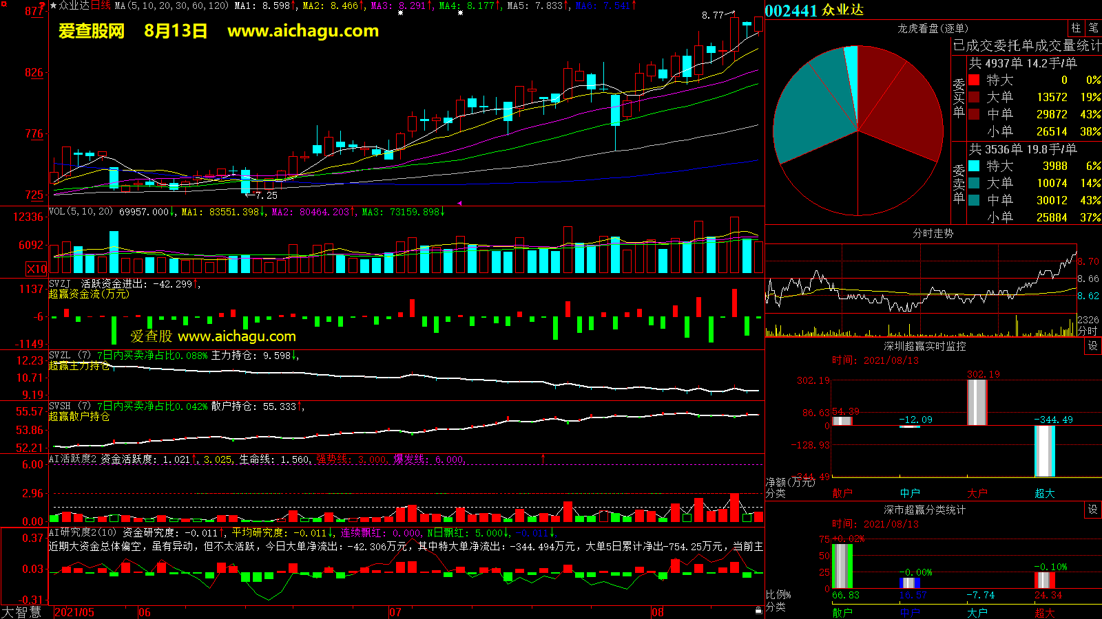 众业达(002441)大智慧超赢数据