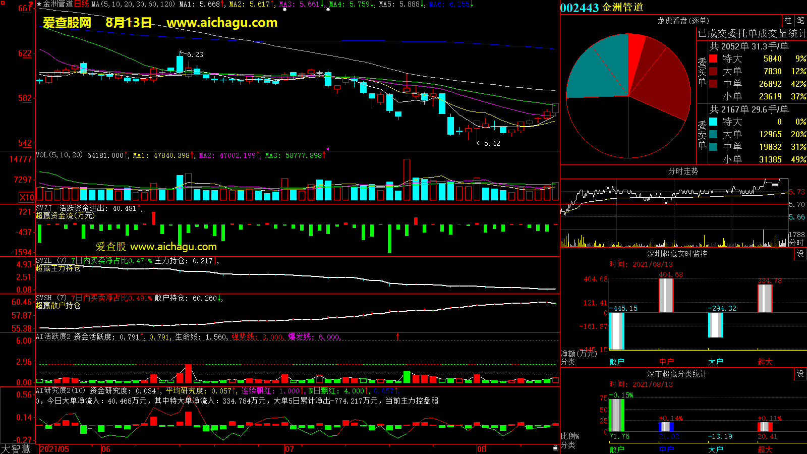 金洲管道(002443)大智慧超赢数据