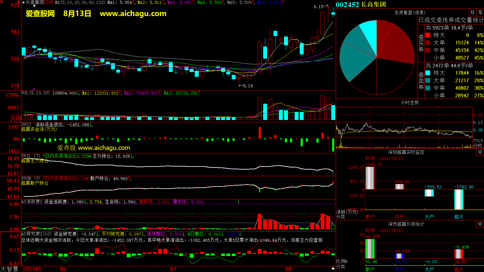 长高集团(002452)大智慧超赢数据