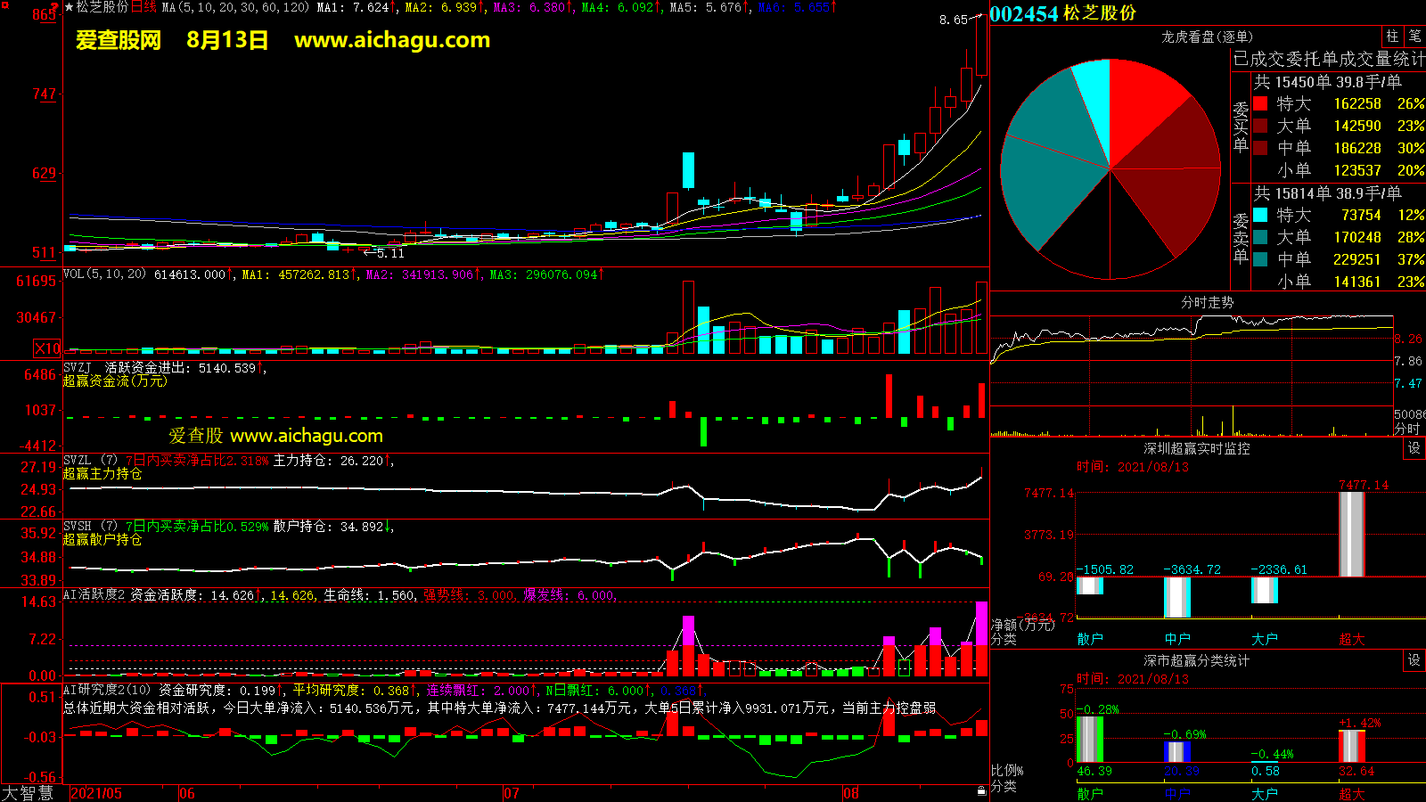 松芝股份(002454)大智慧超赢数据