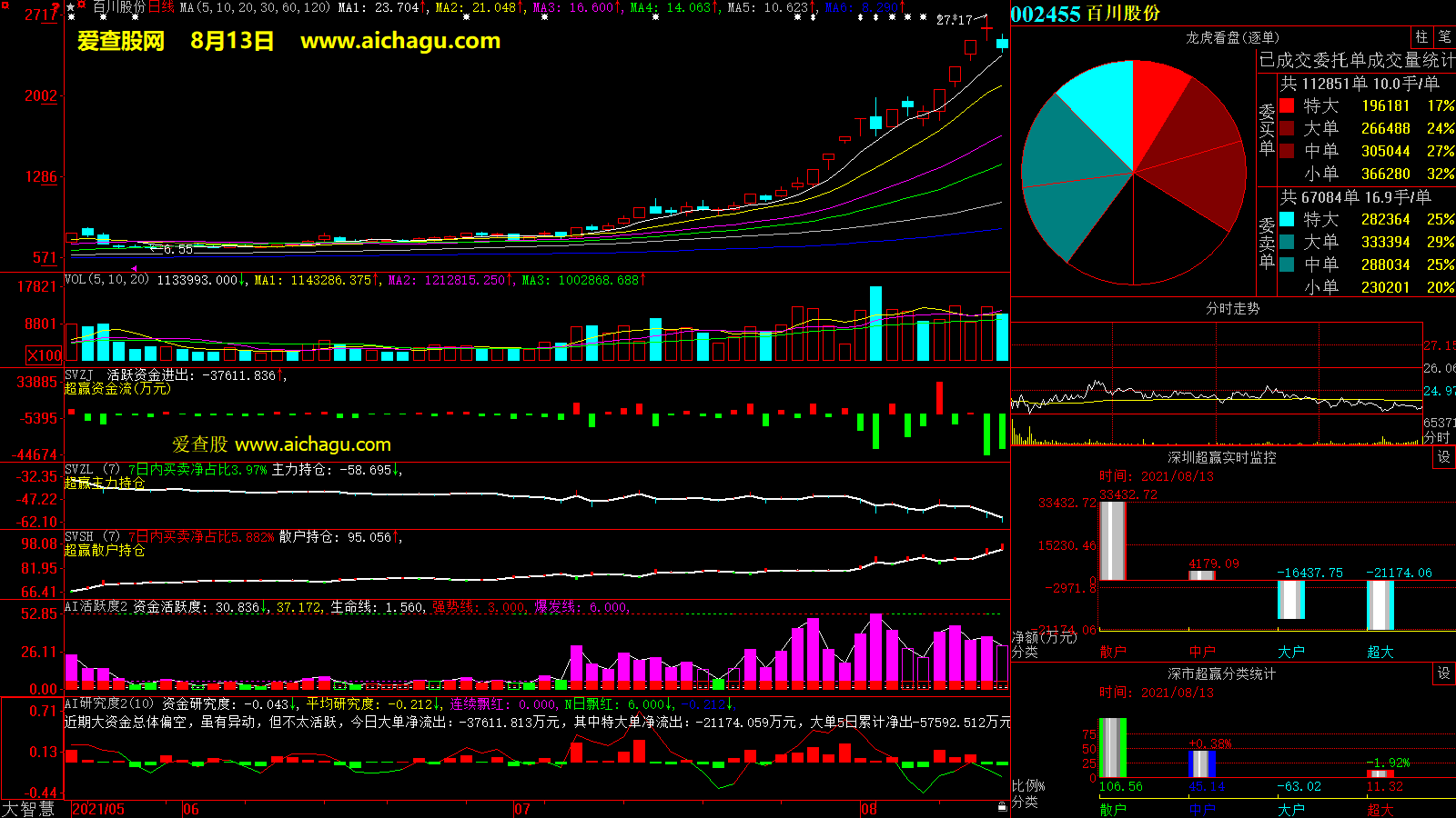 百川股份(002455)大智慧超赢数据