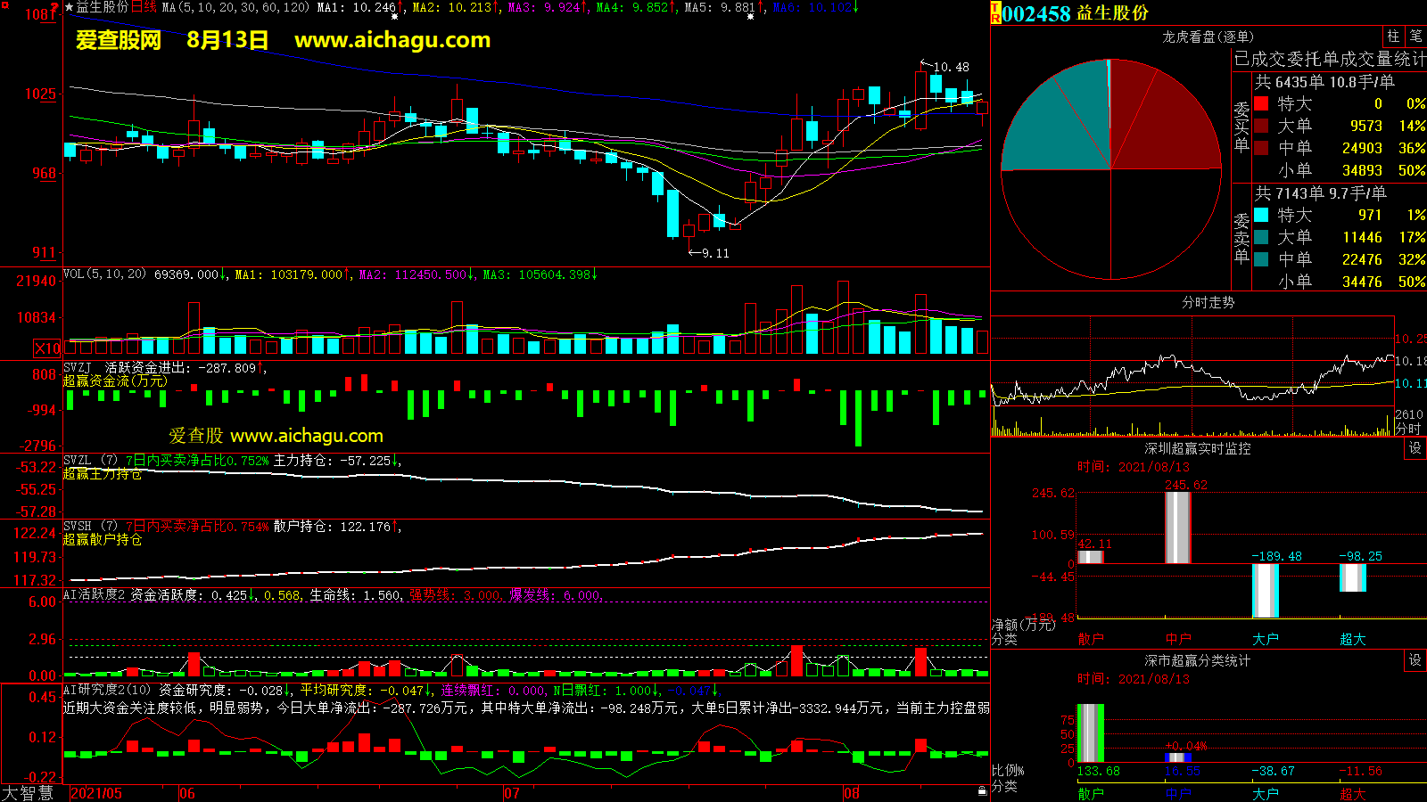 益生股份(002458)大智慧超赢数据