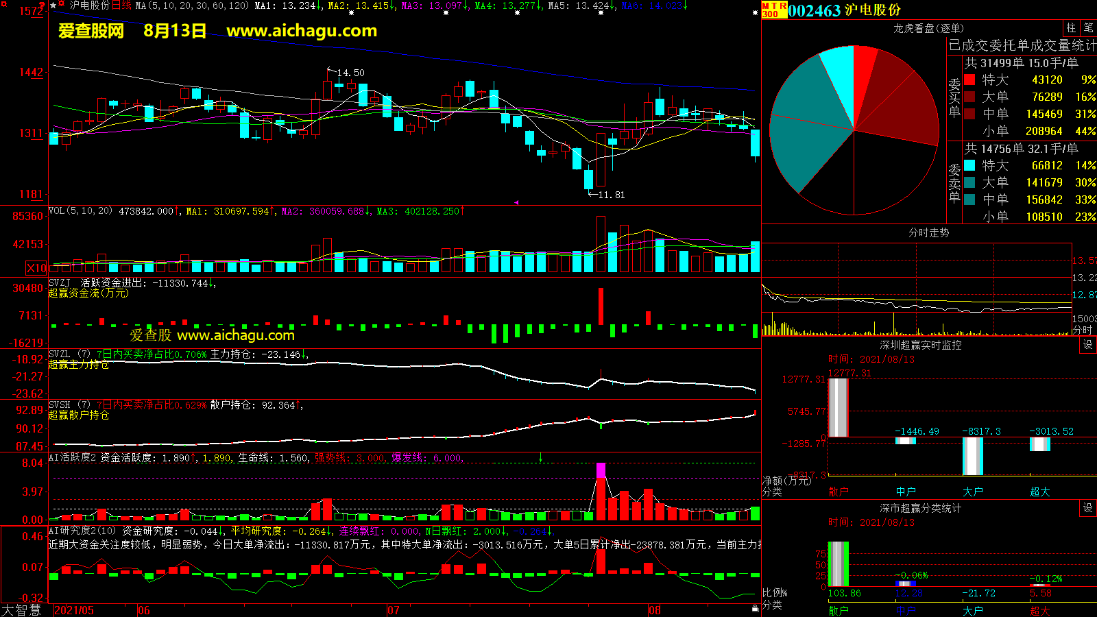沪电股份(002463)大智慧超赢数据