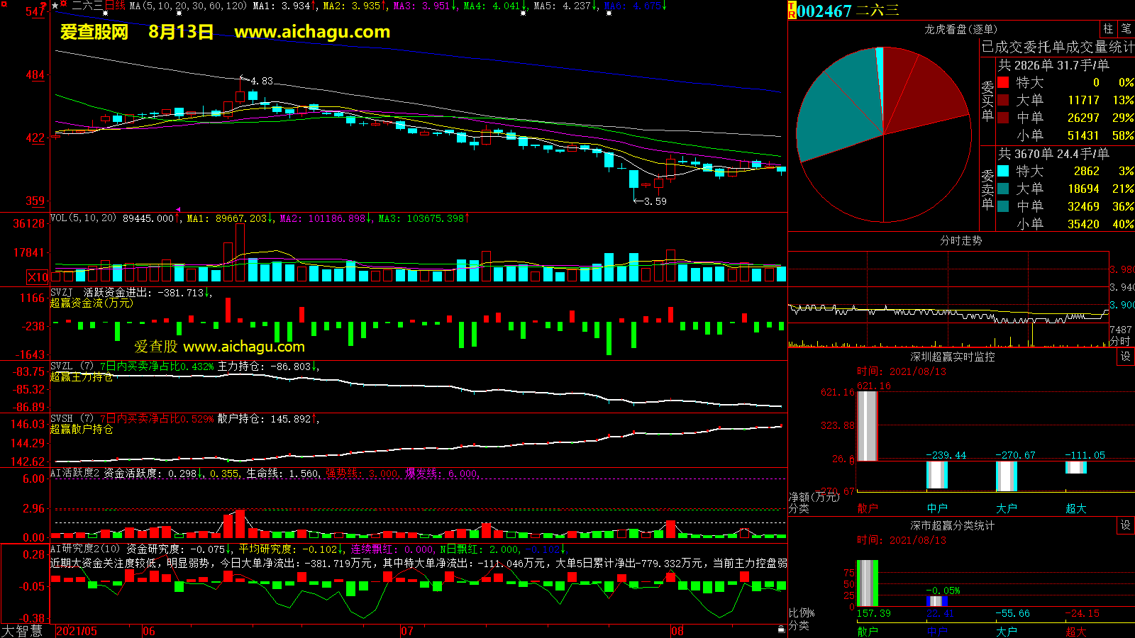 二六三(002467)大智慧超赢数据