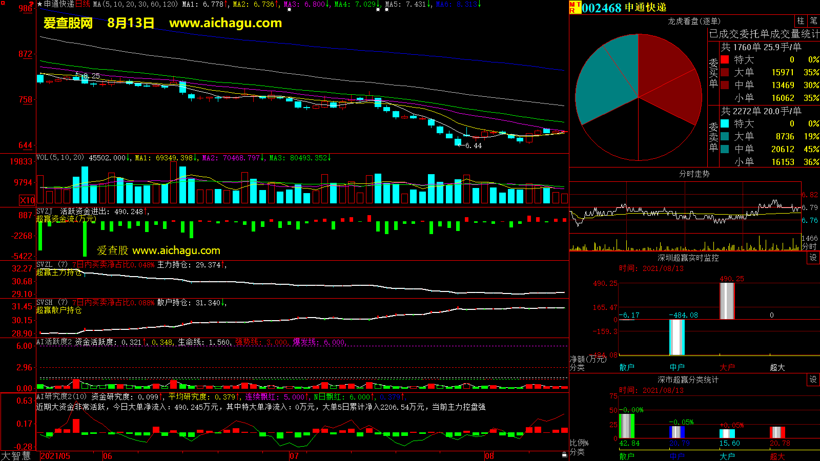 申通快递(002468)大智慧超赢数据