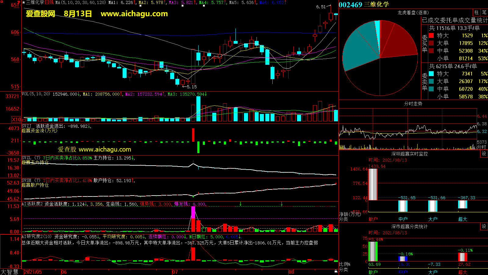 三维化学(002469)大智慧超赢数据