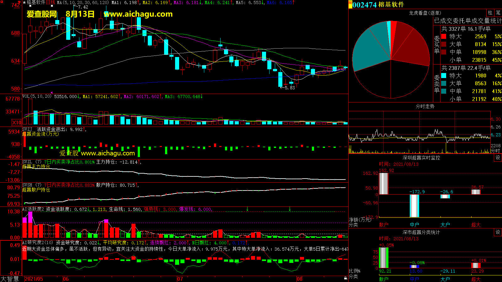 榕基软件(002474)大智慧超赢数据