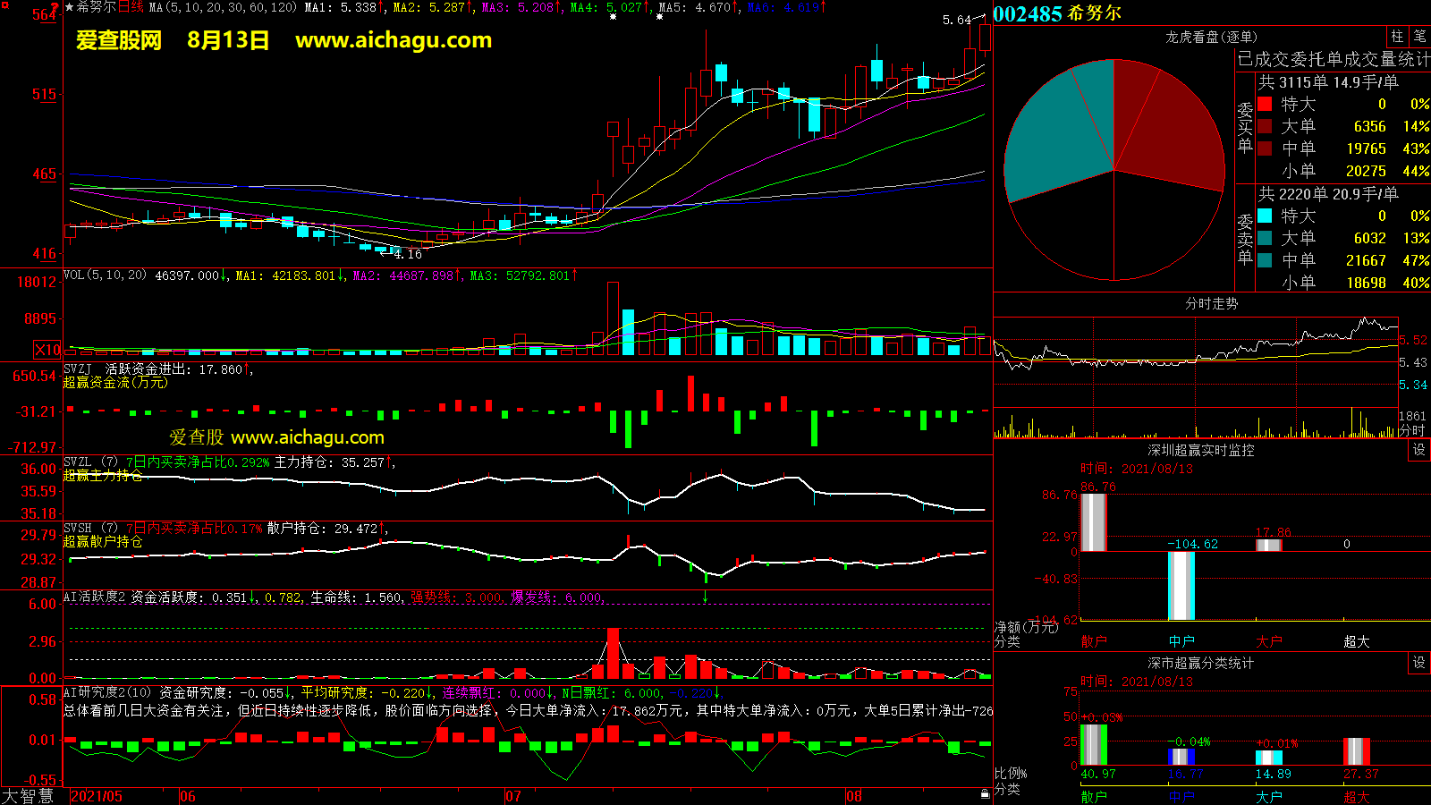 希努尔(002485)大智慧超赢数据