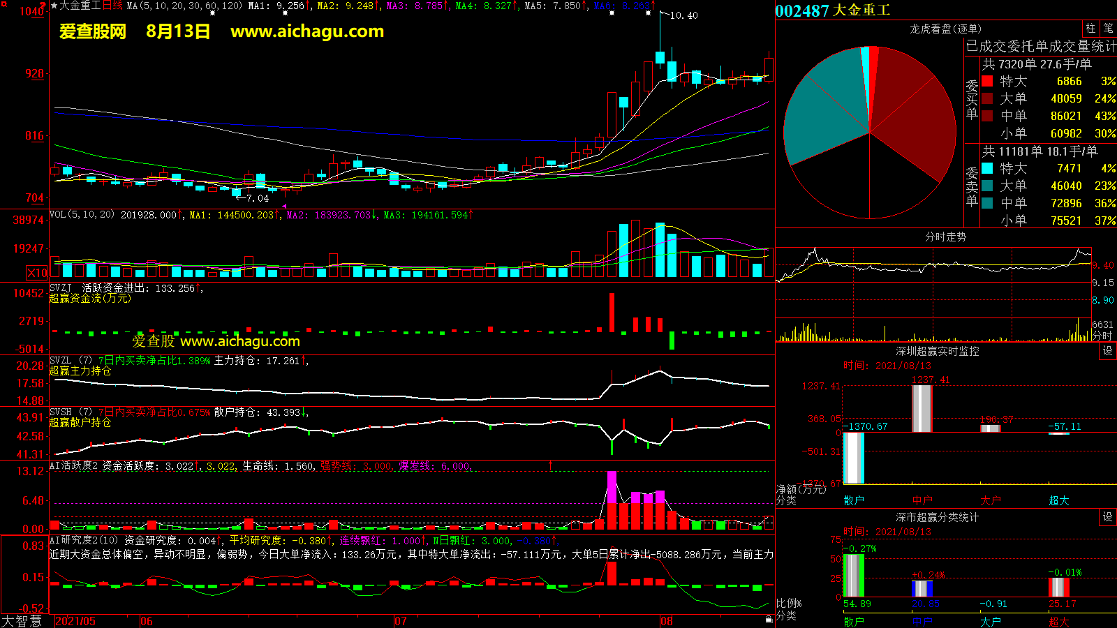 大金重工(002487)大智慧超赢数据