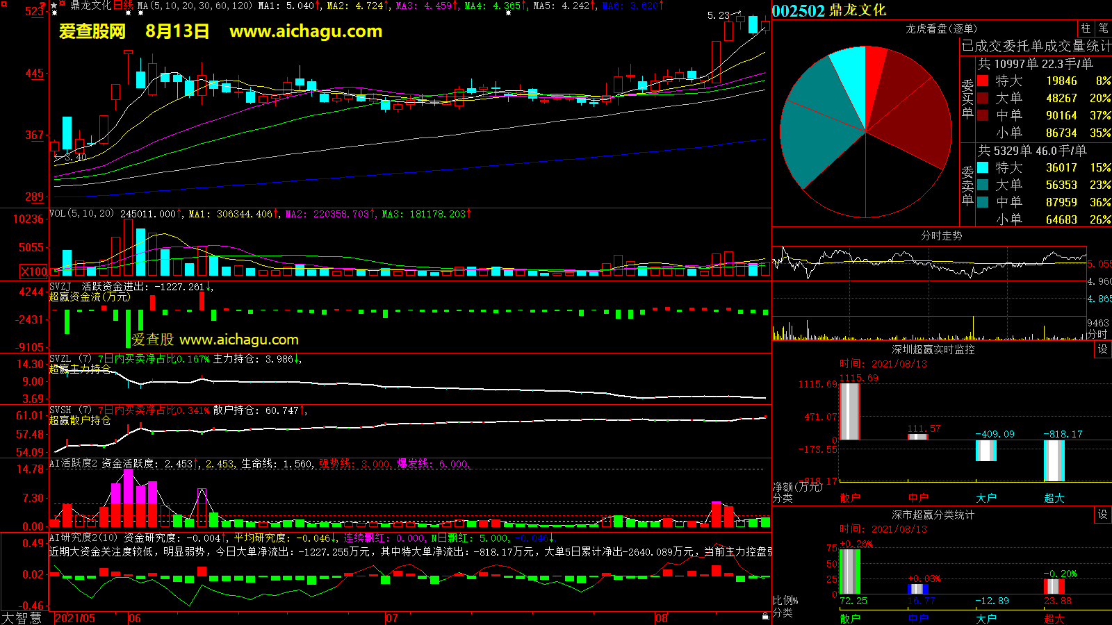 鼎龙文化(002502)大智慧超赢数据