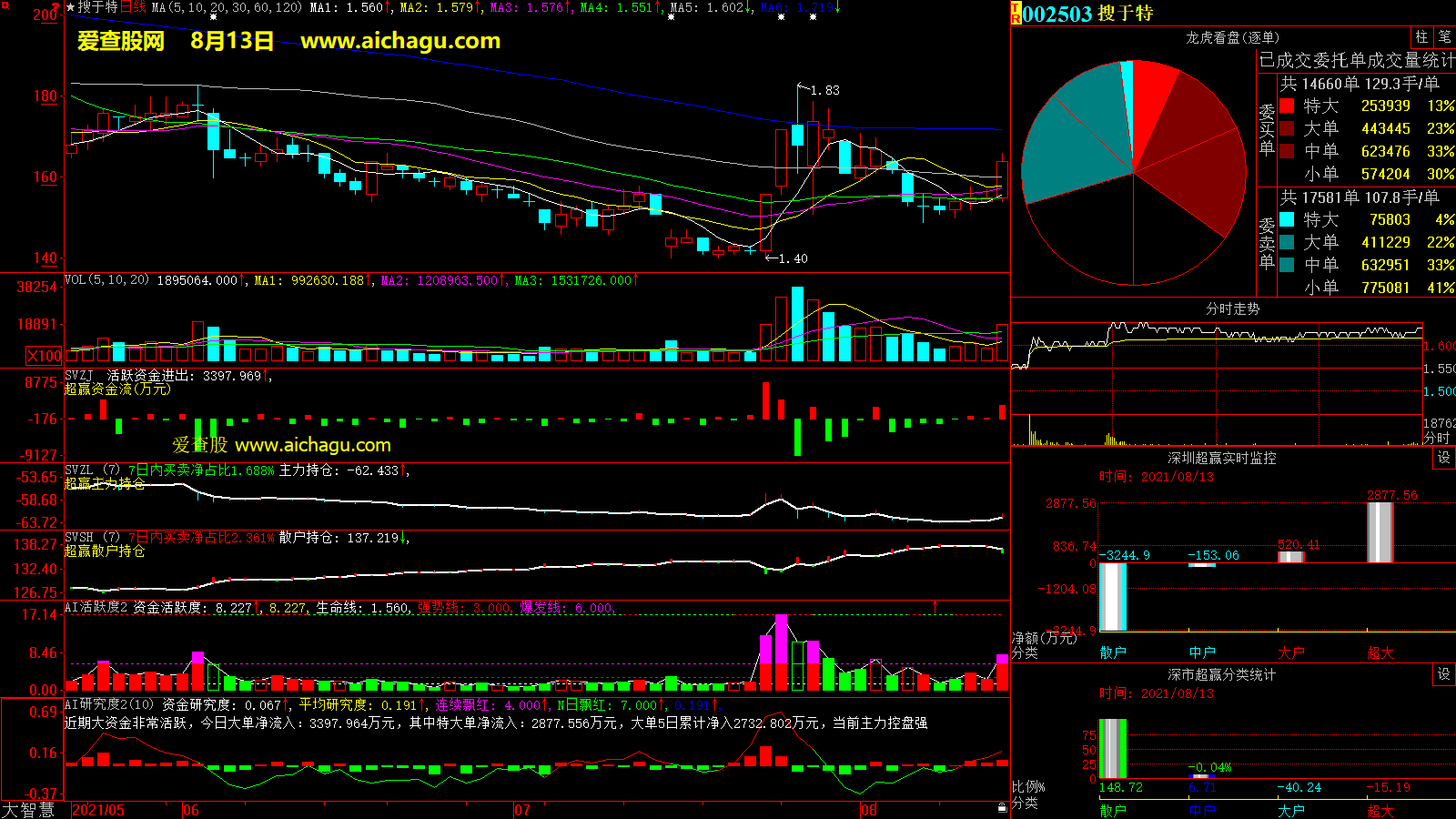 搜于特(002503)大智慧超赢数据