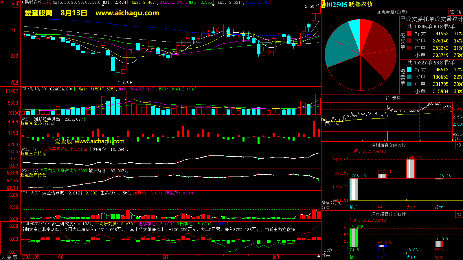 鹏都农牧(002505)大智慧超赢数据