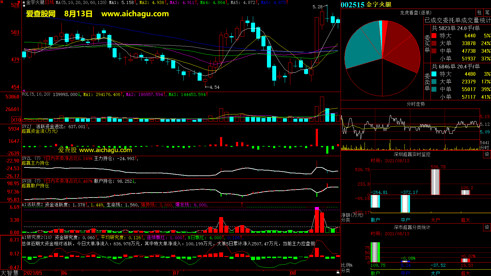 金字火腿(002515)大智慧超赢数据