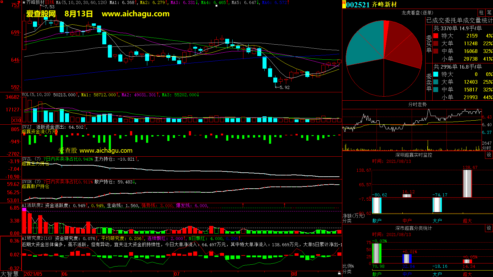 齐峰新材(002521)大智慧超赢数据