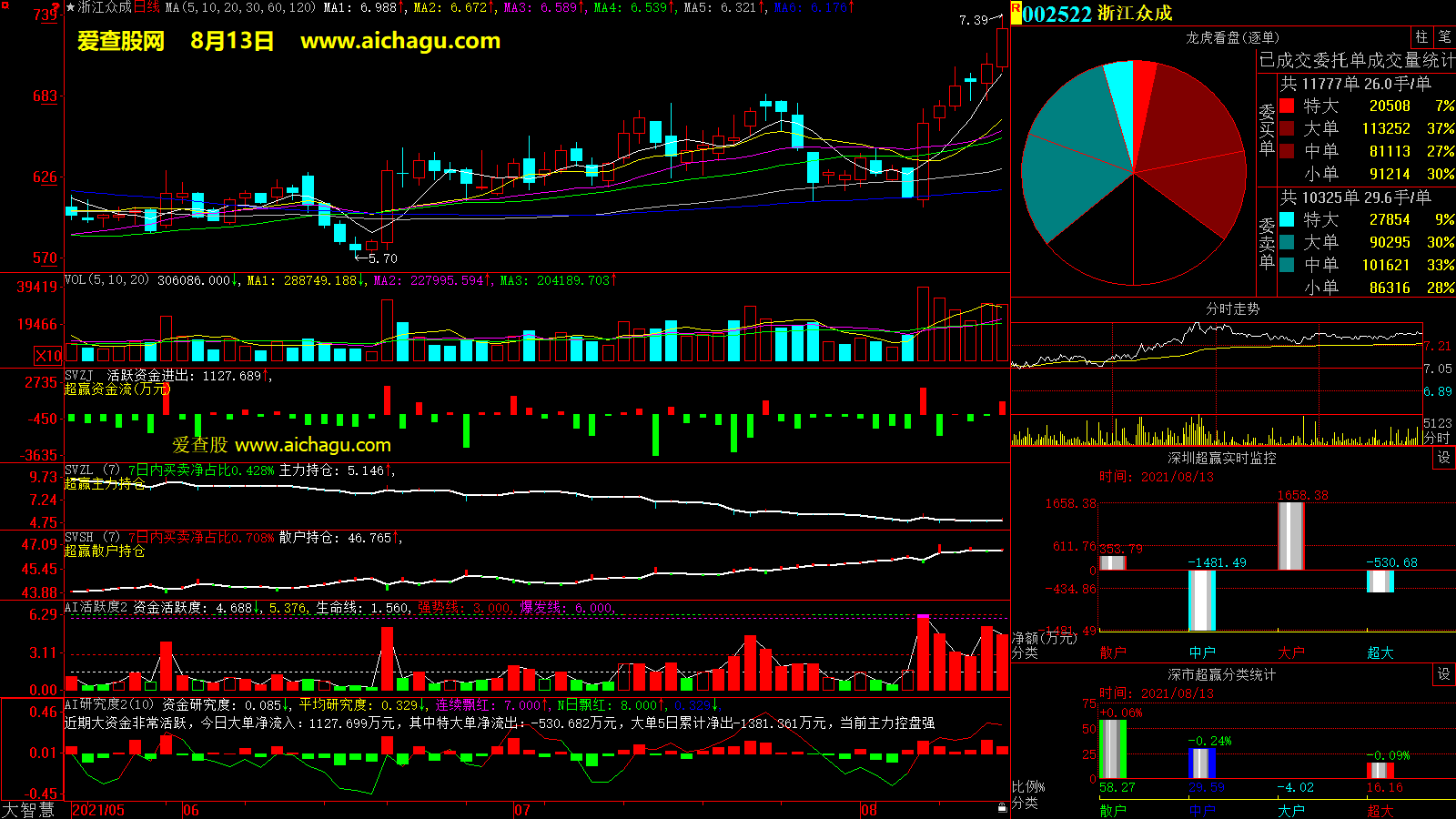浙江众成(002522)大智慧超赢数据