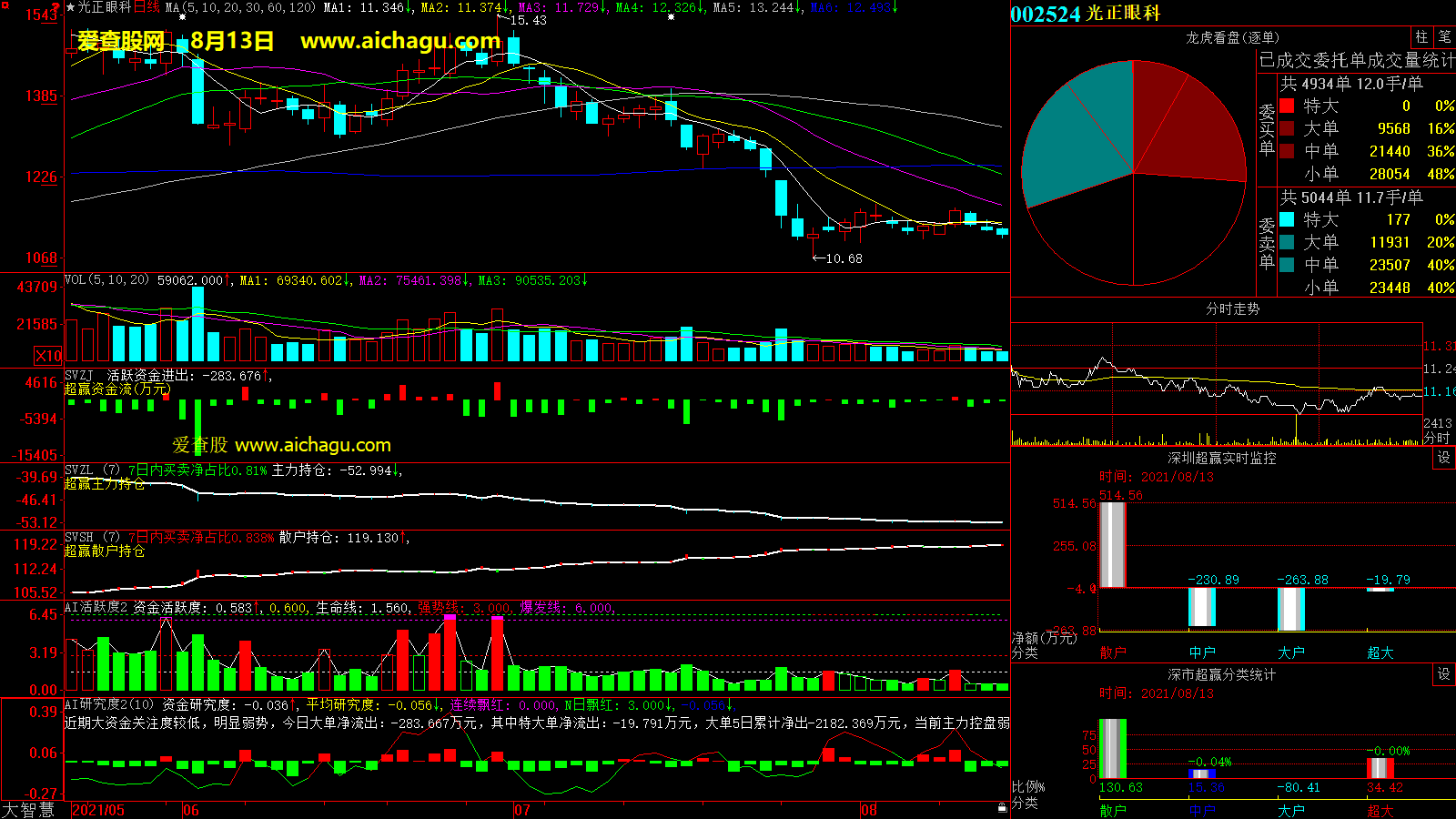 光正眼科(002524)大智慧超赢数据