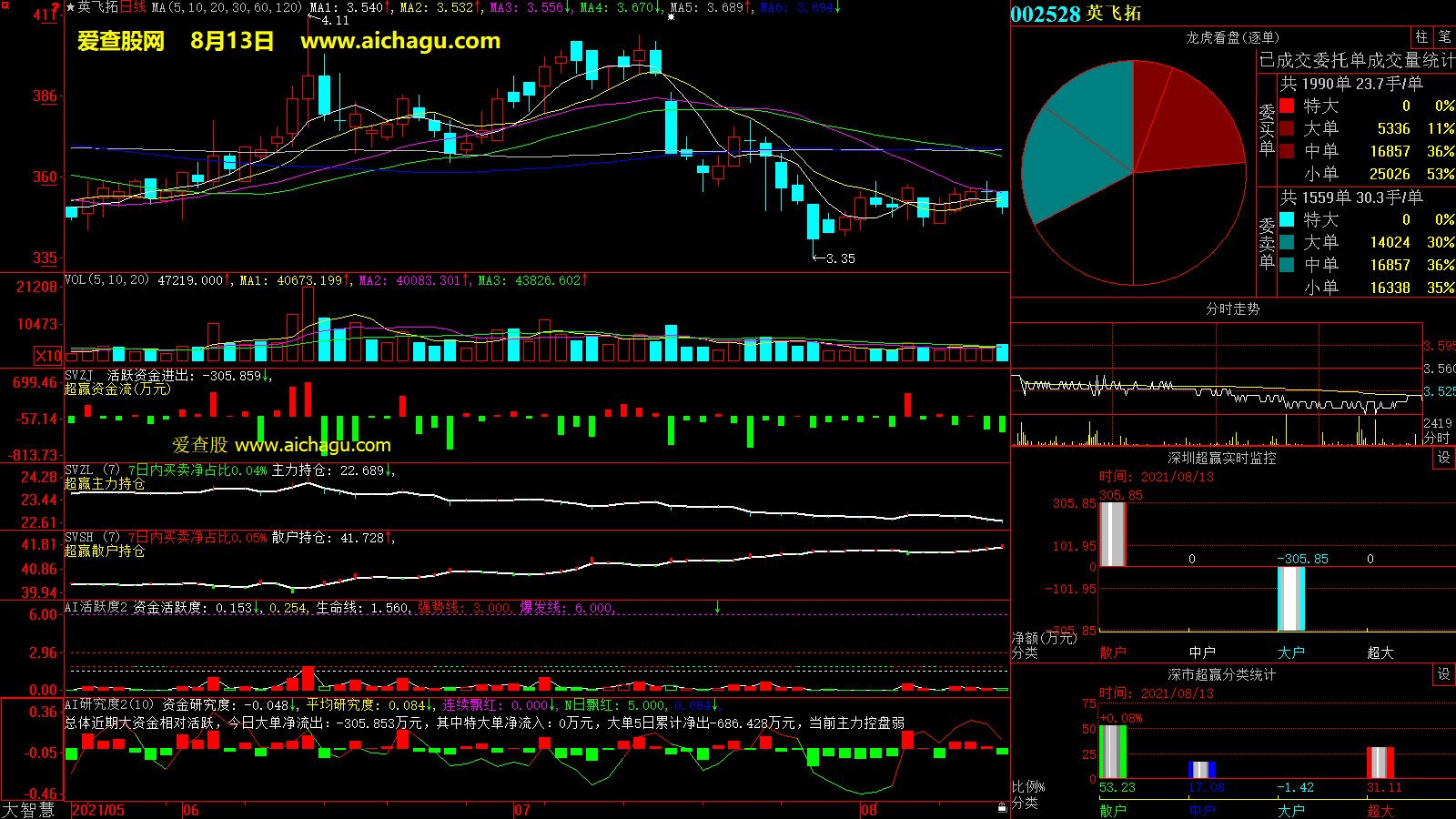 英飞拓(002528)大智慧超赢数据