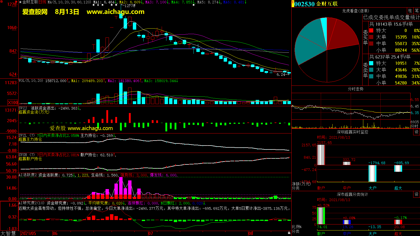 金财互联(002530)大智慧超赢数据