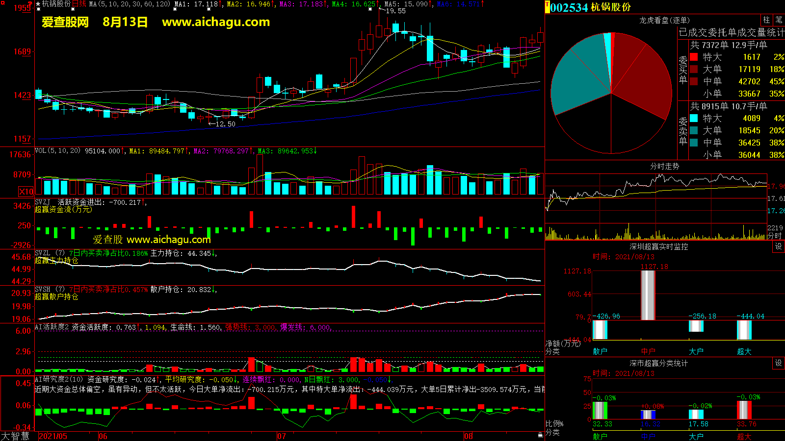 杭锅股份(002534)大智慧超赢数据
