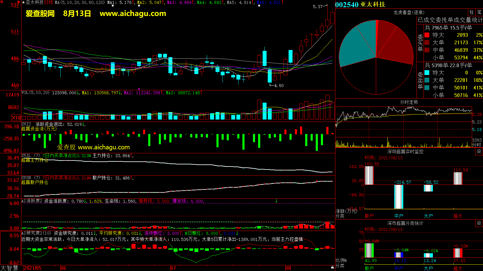 亚太科技(002540)大智慧超赢数据