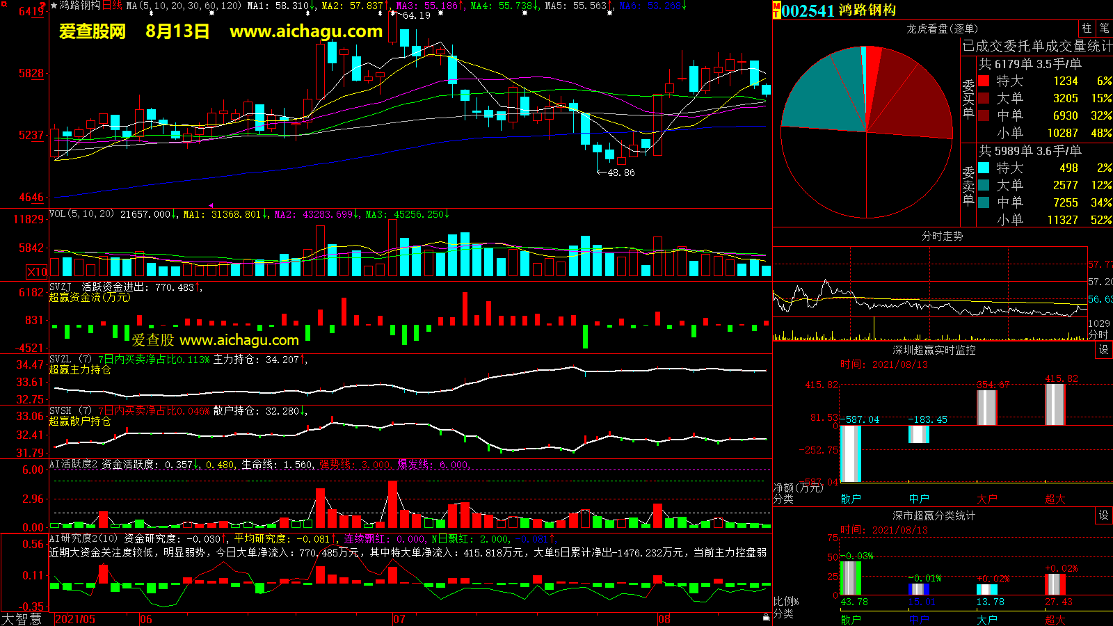 鸿路钢构(002541)大智慧超赢数据