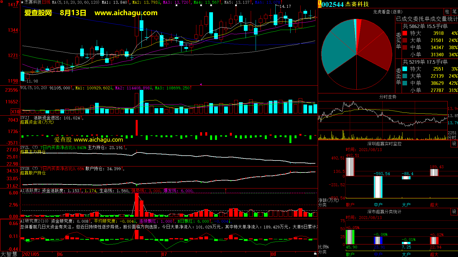 杰赛科技(002544)大智慧超赢数据