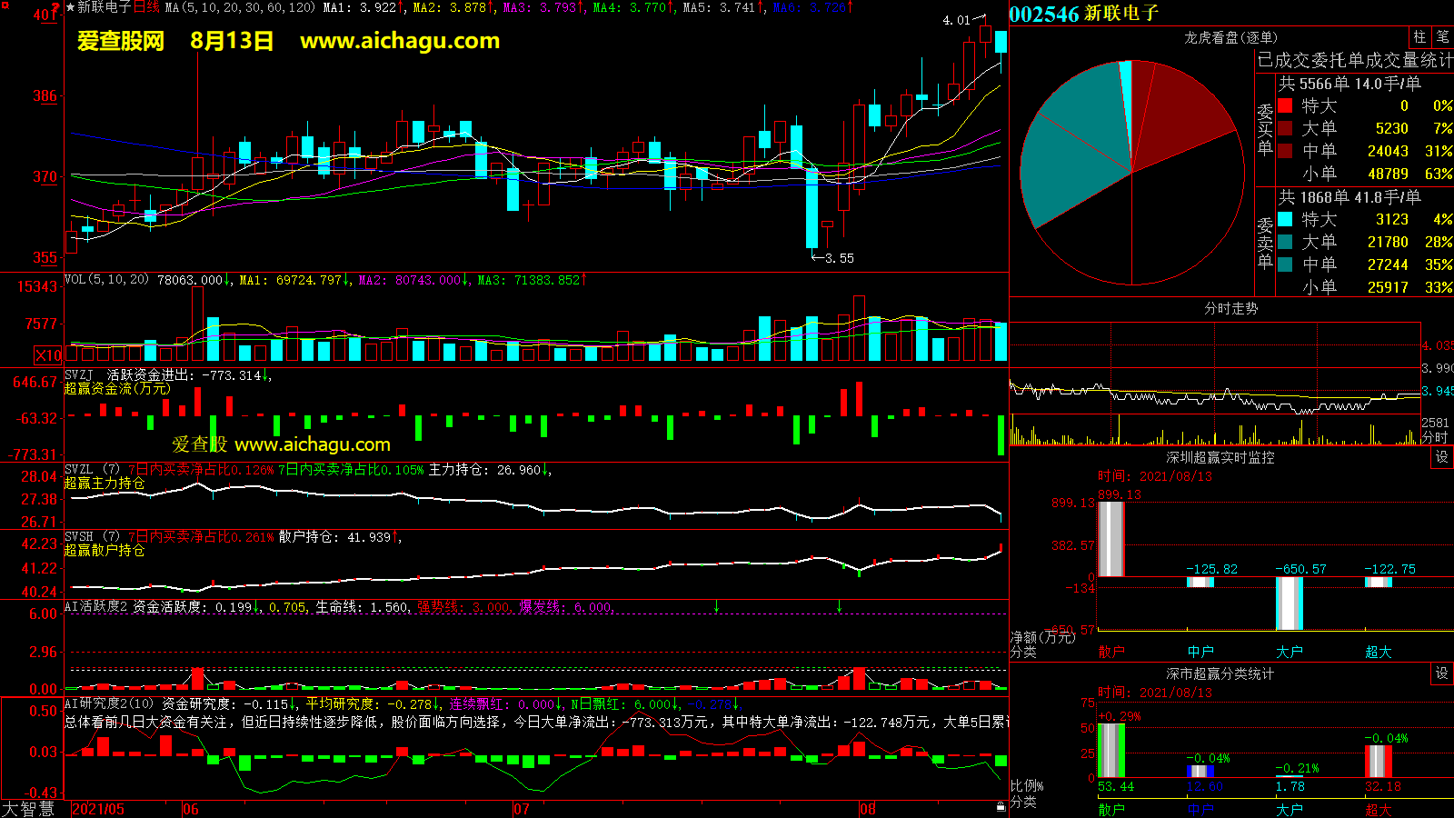 新联电子(002546)大智慧超赢数据