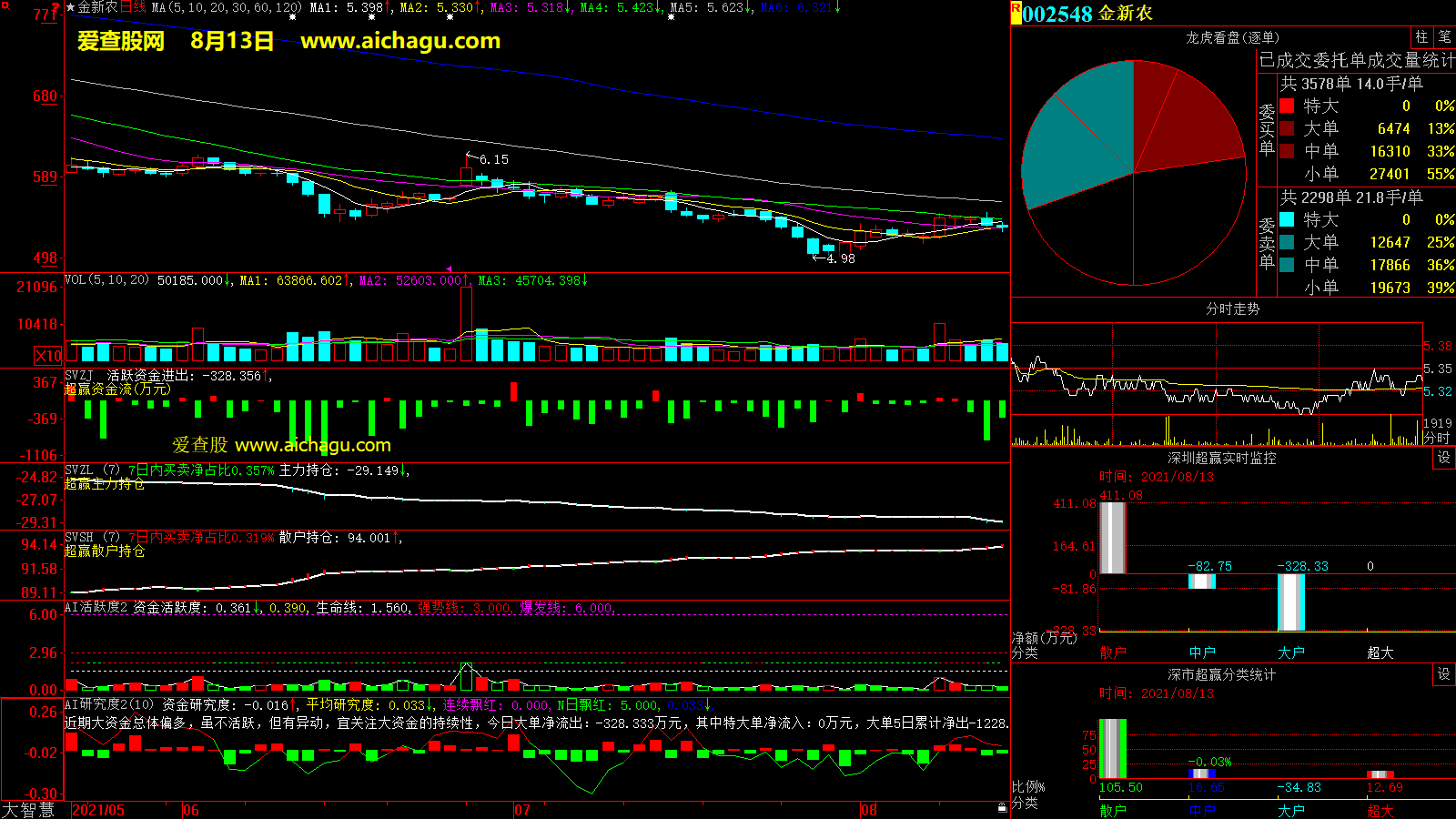 金新农(002548)大智慧超赢数据