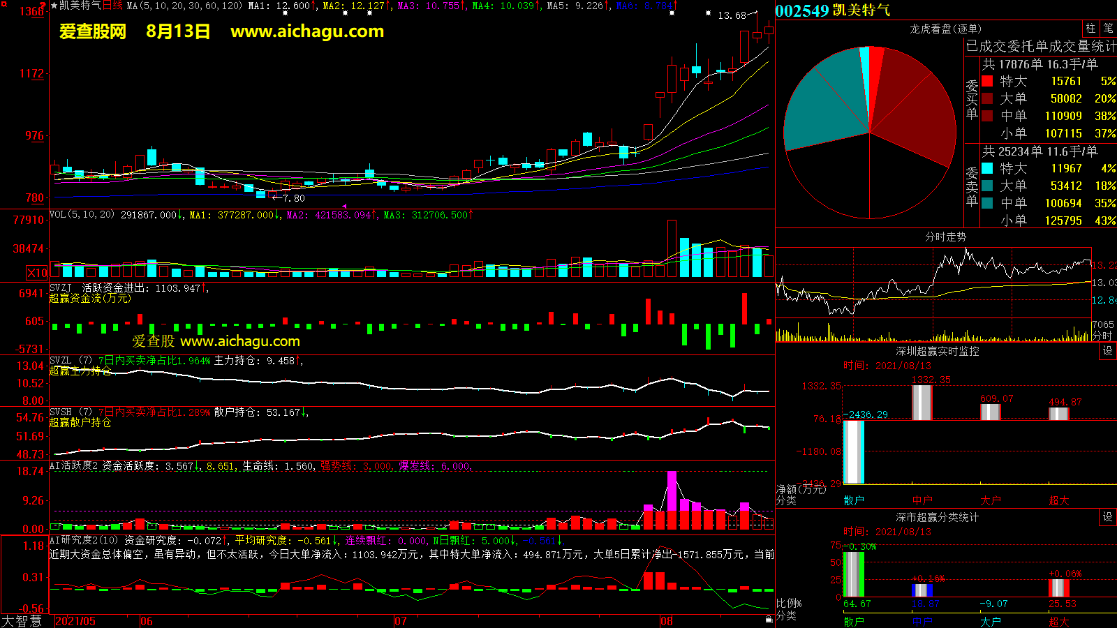 凯美特气(002549)大智慧超赢数据