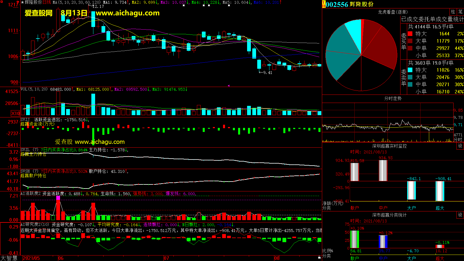 辉隆股份(002556)大智慧超赢数据