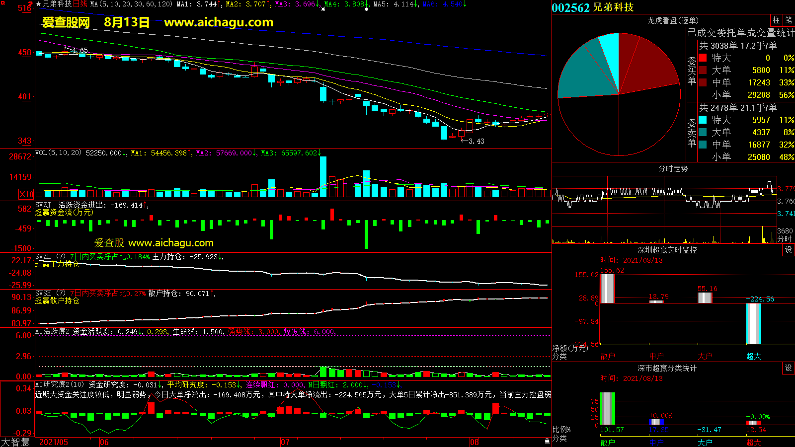 兄弟科技(002562)大智慧超赢数据