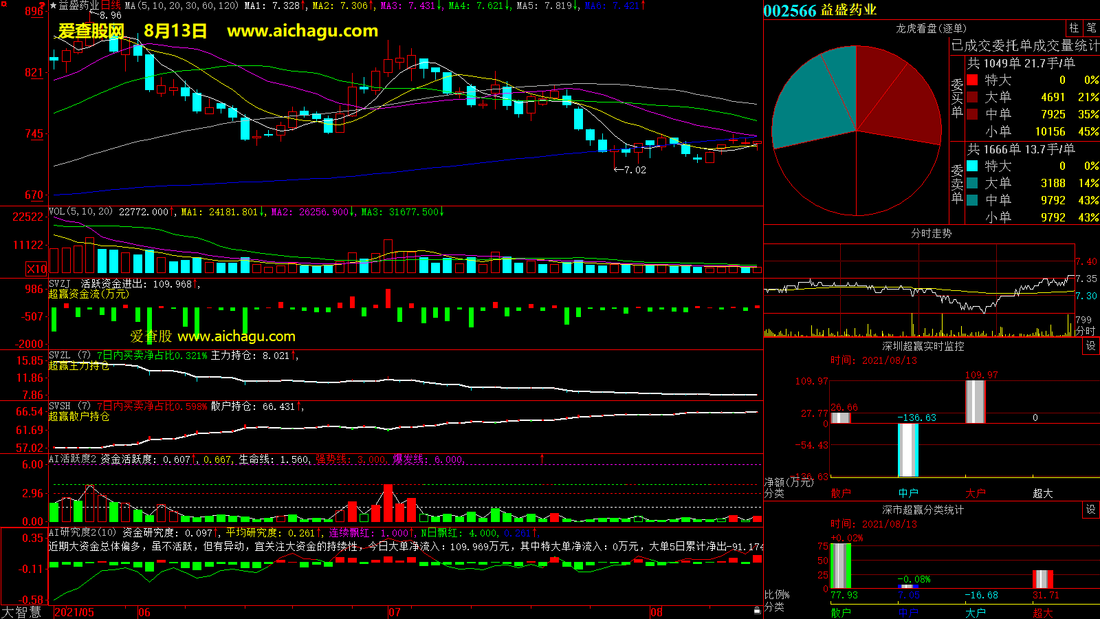 益盛药业(002566)大智慧超赢数据