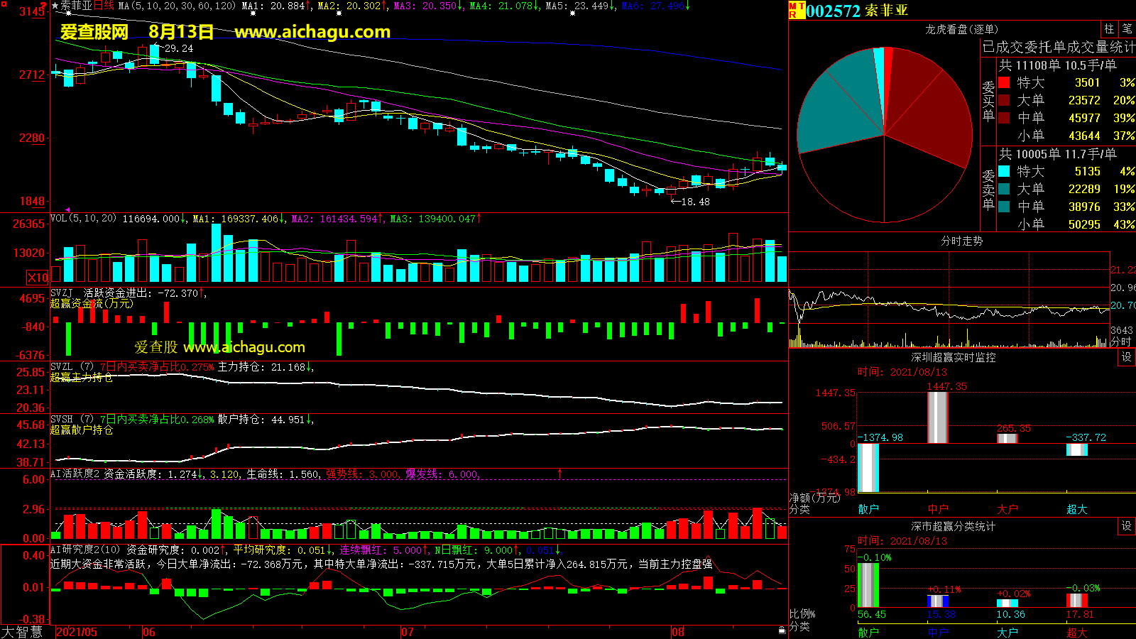 索菲亚(002572)大智慧超赢数据