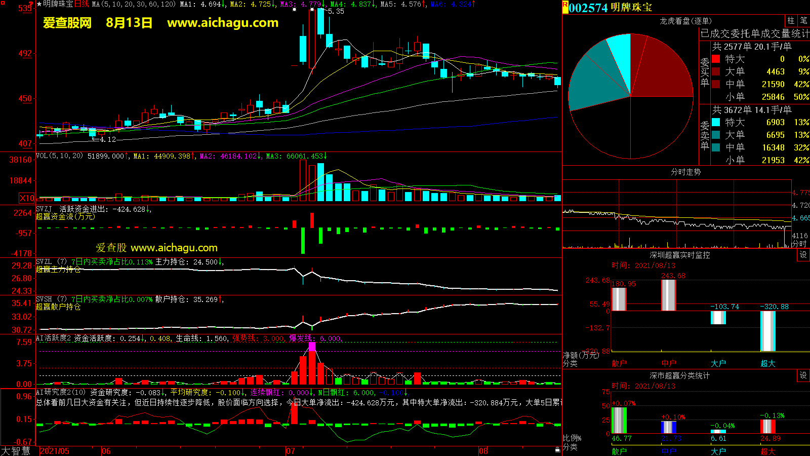 明牌珠宝(002574)大智慧超赢数据