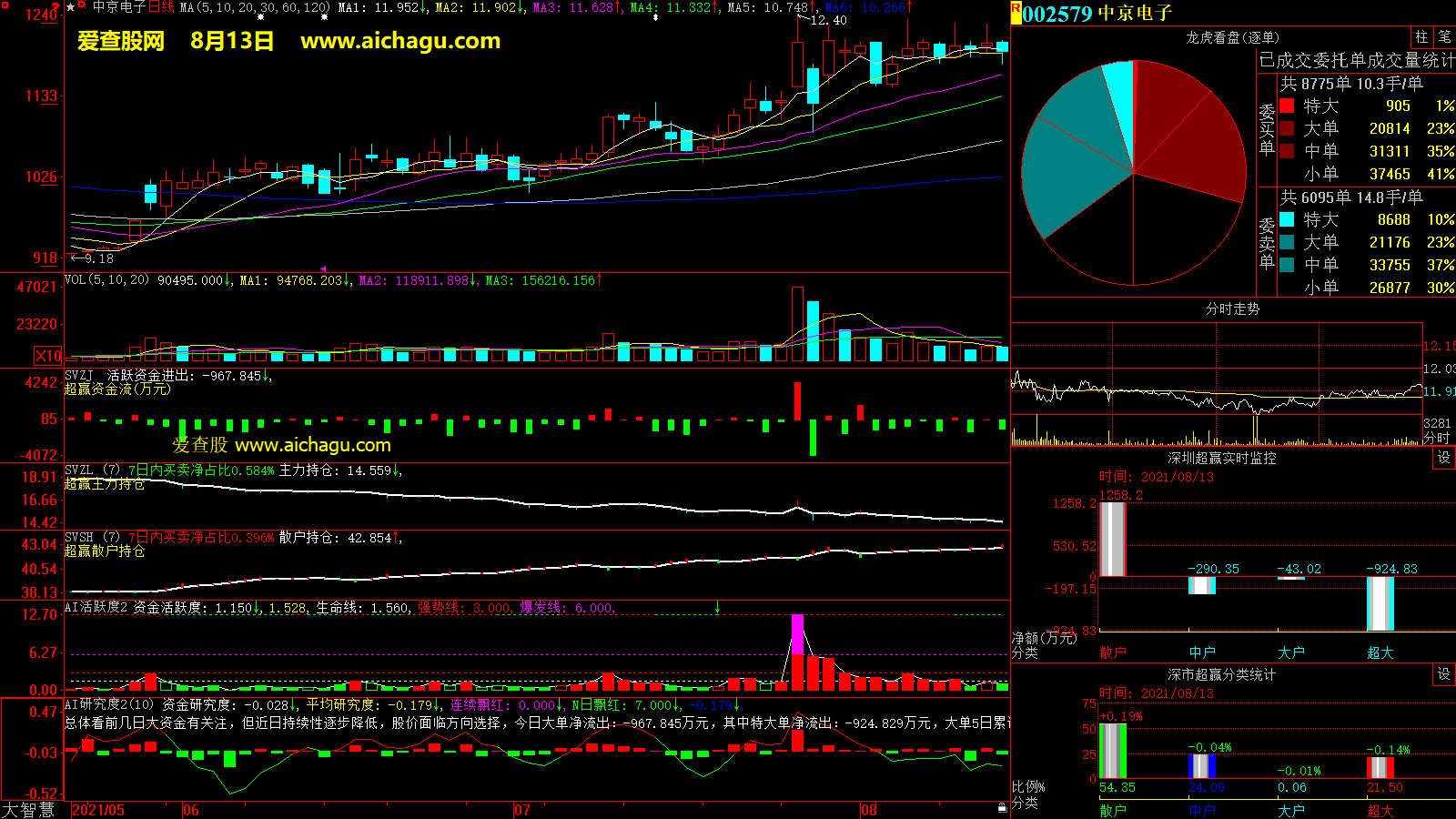 中京电子(002579)大智慧超赢数据