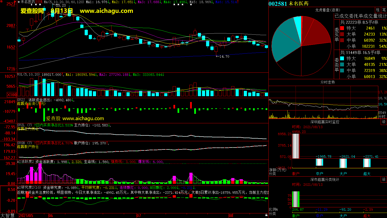 未名医药(002581)大智慧超赢数据