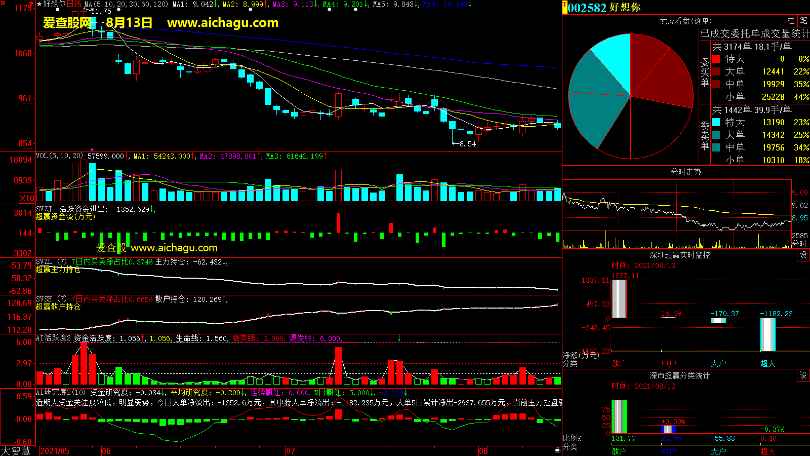 好想你(002582)大智慧超赢数据