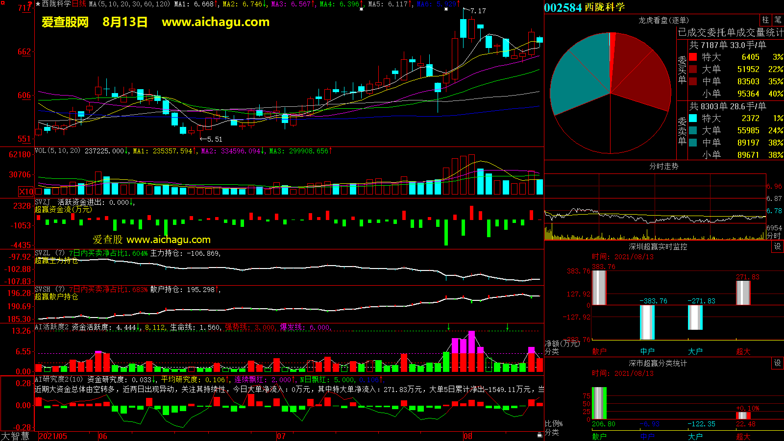 西陇科学(002584)大智慧超赢数据