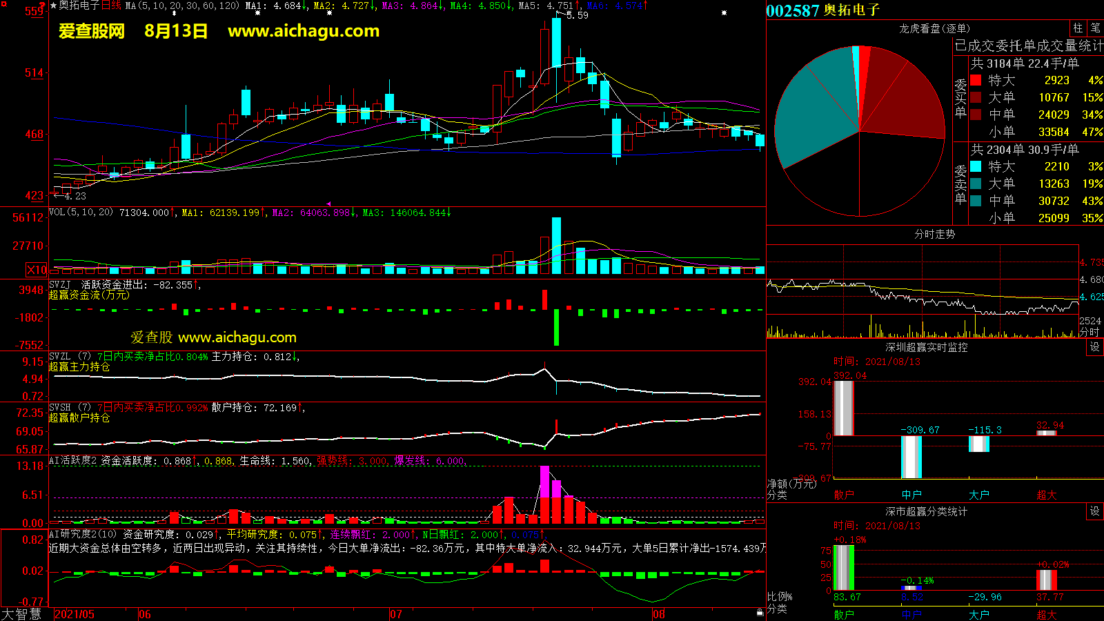奥拓电子(002587)大智慧超赢数据