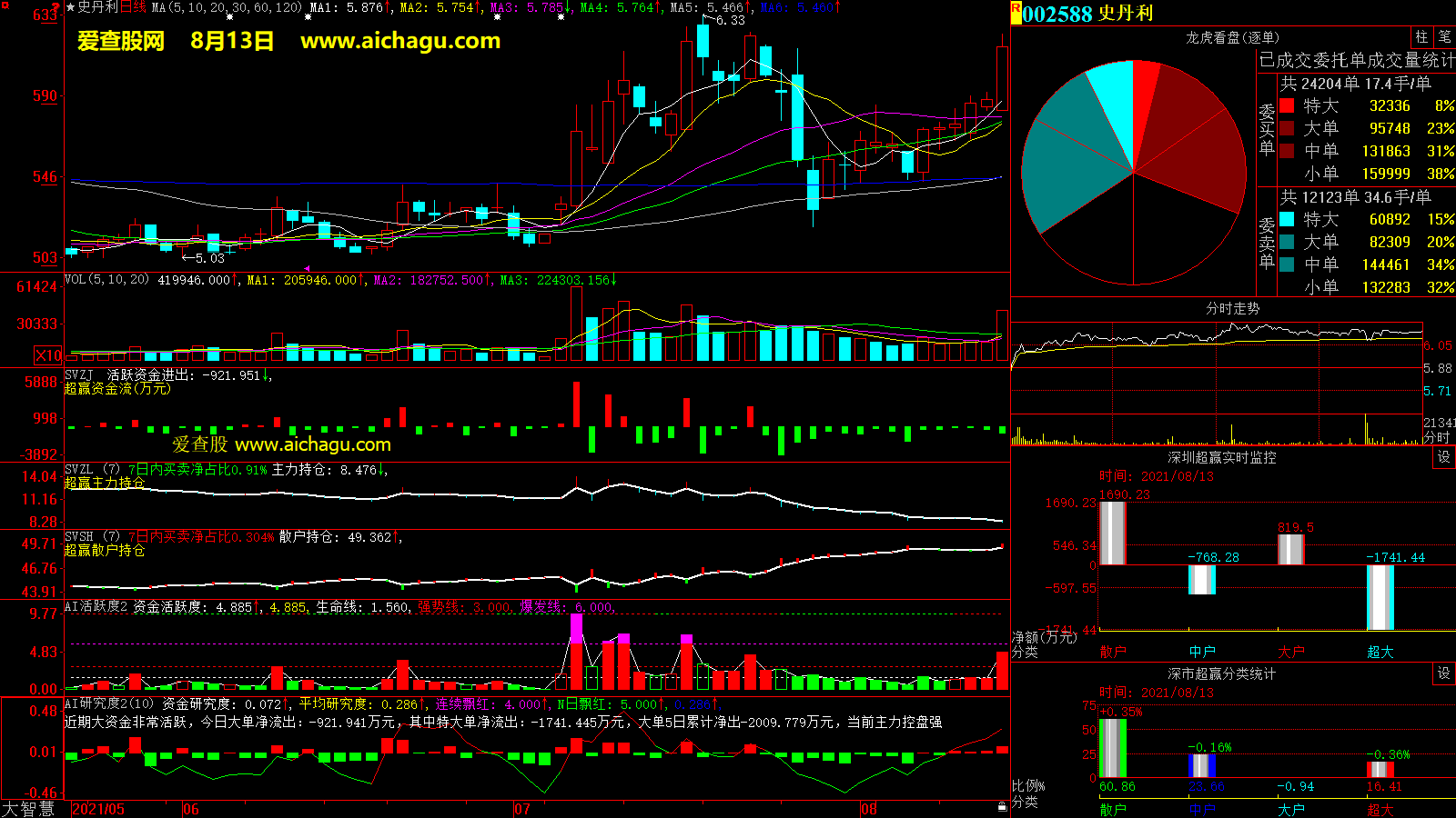 史丹利(002588)大智慧超赢数据