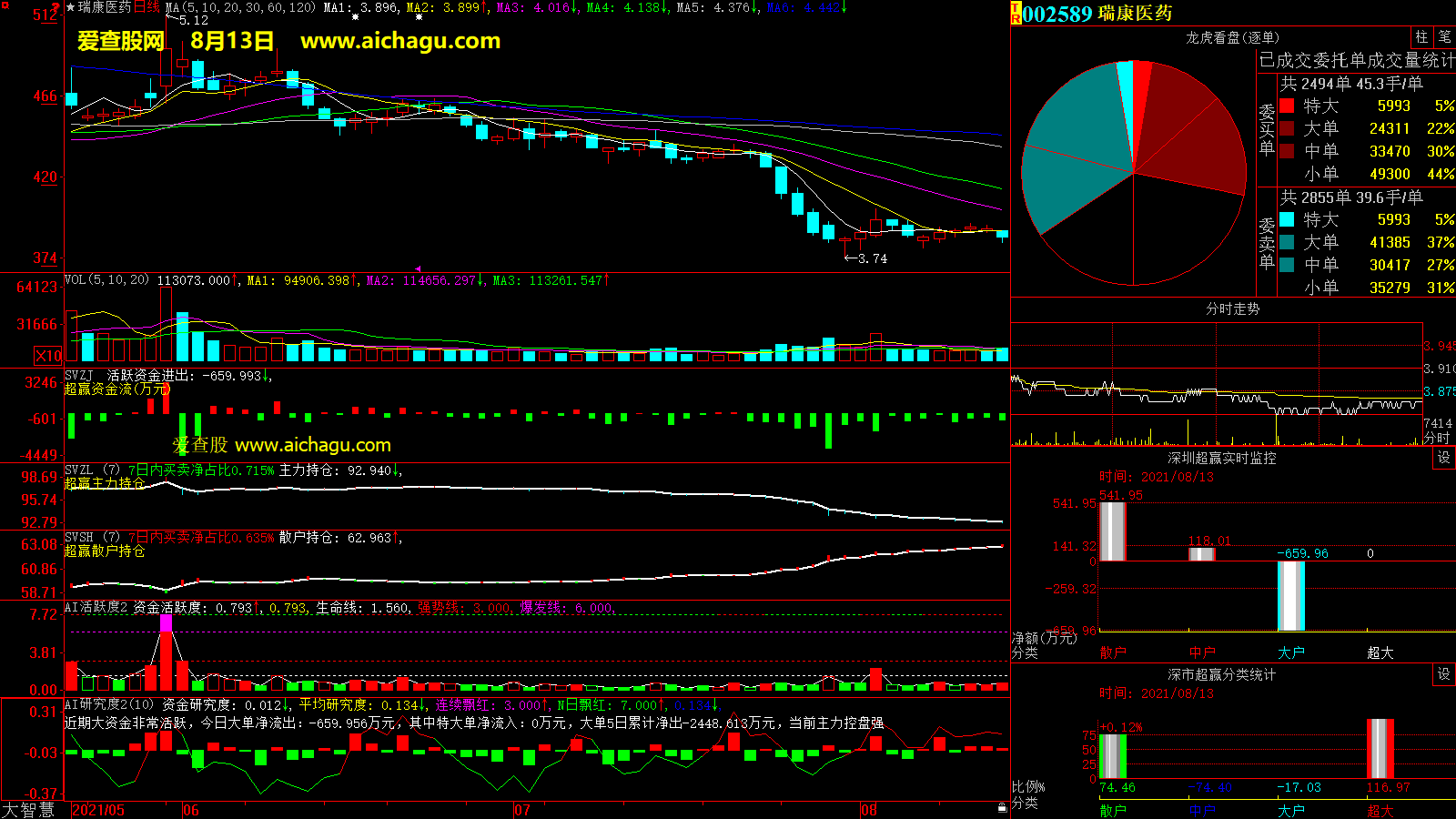瑞康医药(002589)大智慧超赢数据
