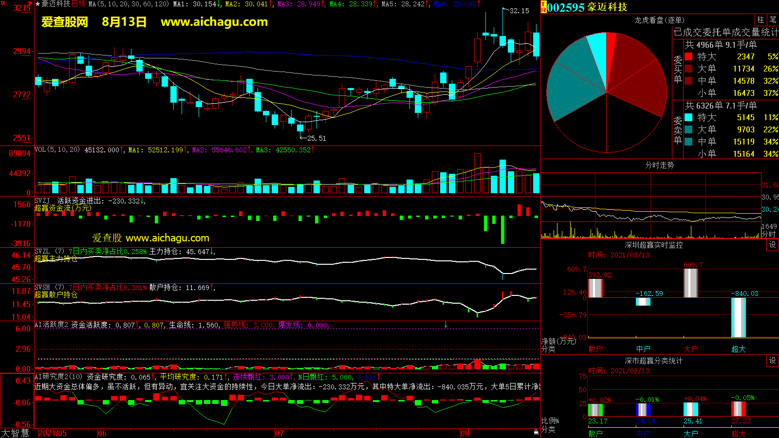 豪迈科技(002595)大智慧超赢数据