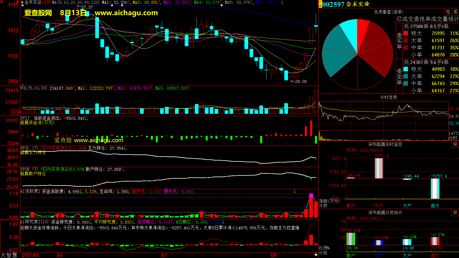 金禾实业(002597)大智慧超赢数据