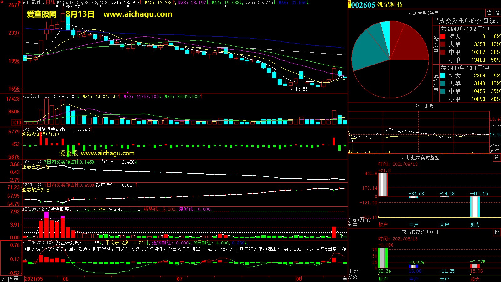 姚记科技(002605)大智慧超赢数据