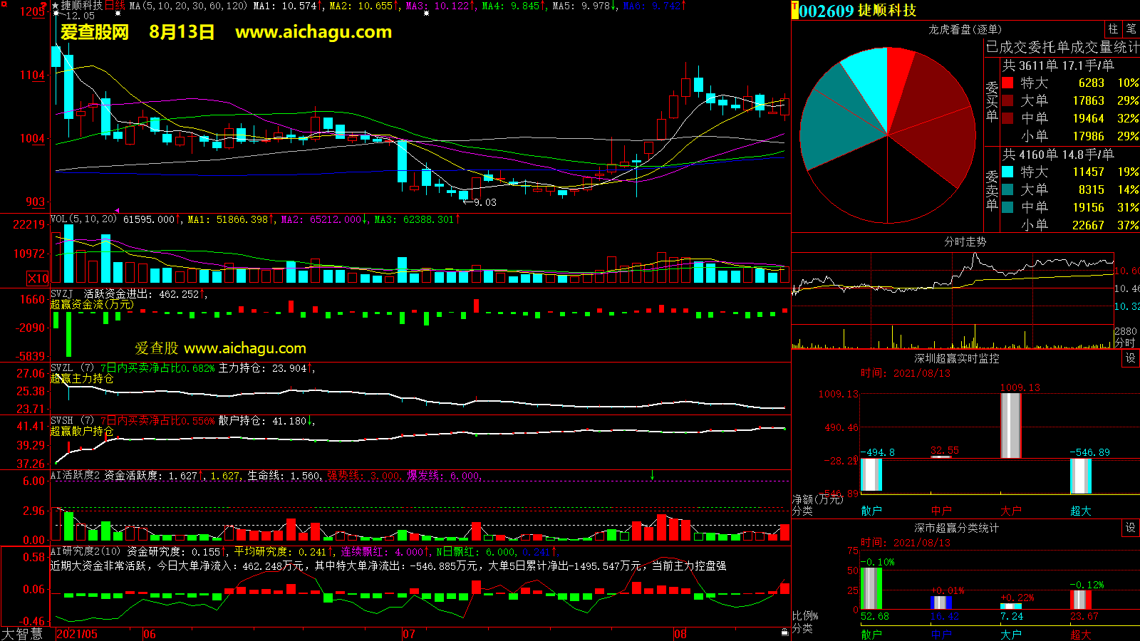 捷顺科技(002609)大智慧超赢数据