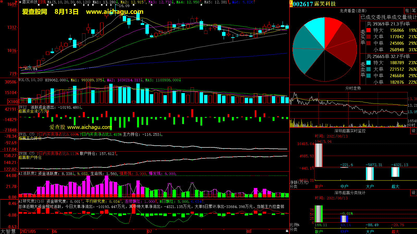 露笑科技(002617)大智慧超赢数据