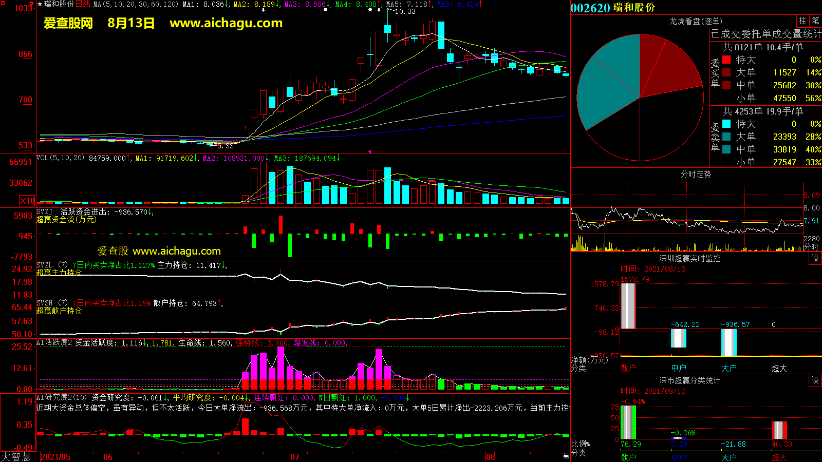 瑞和股份(002620)大智慧超赢数据